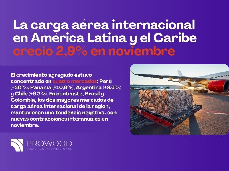 La carga aérea internacional en América Latina y el Caribe creció 2,9% en noviembre