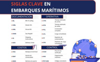 Siglas clave en embarques marítimos