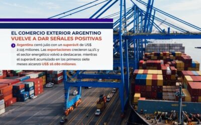 El Comercio Exterior Argentino vuelve a dar señales positivas