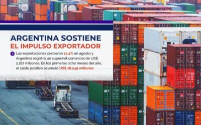 ARGENTINA SOSTIENE EL IMPULSO EXPORTADOR