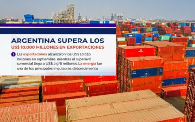 Argentina supera los US$10.000 millones en exportaciones